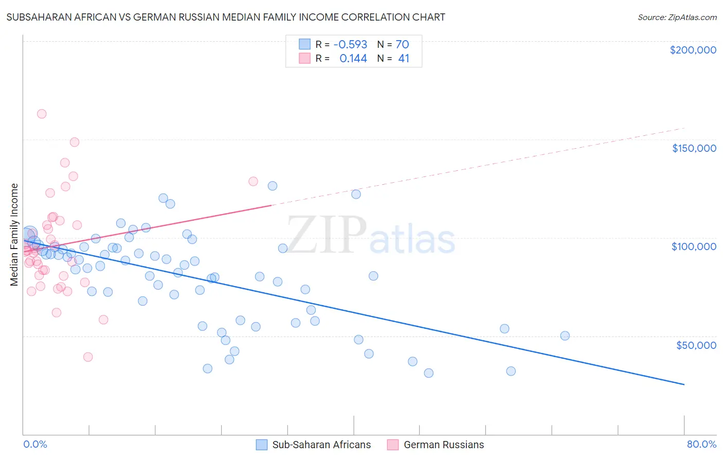 Subsaharan African vs German Russian Median Family Income