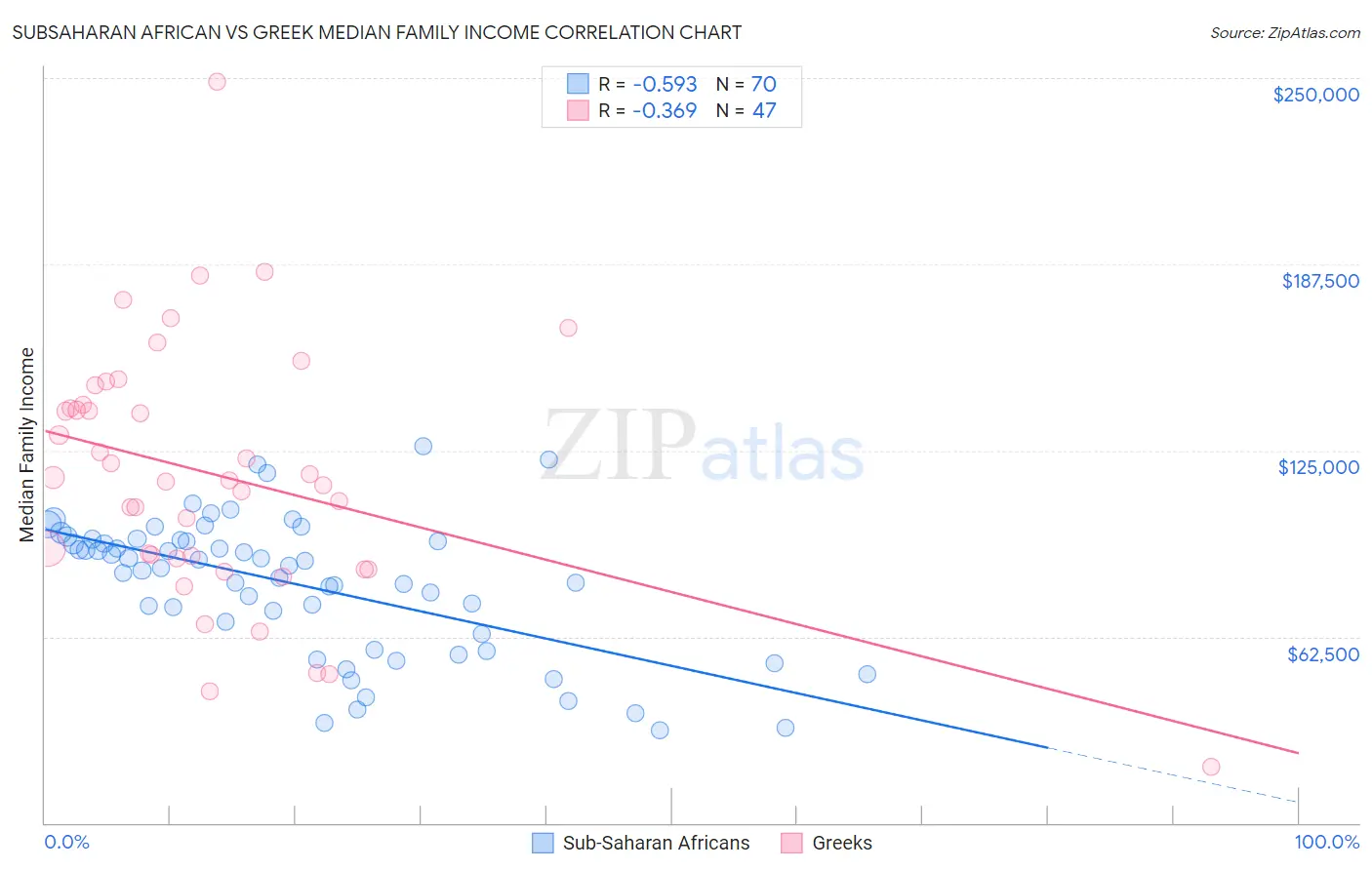 Subsaharan African vs Greek Median Family Income
