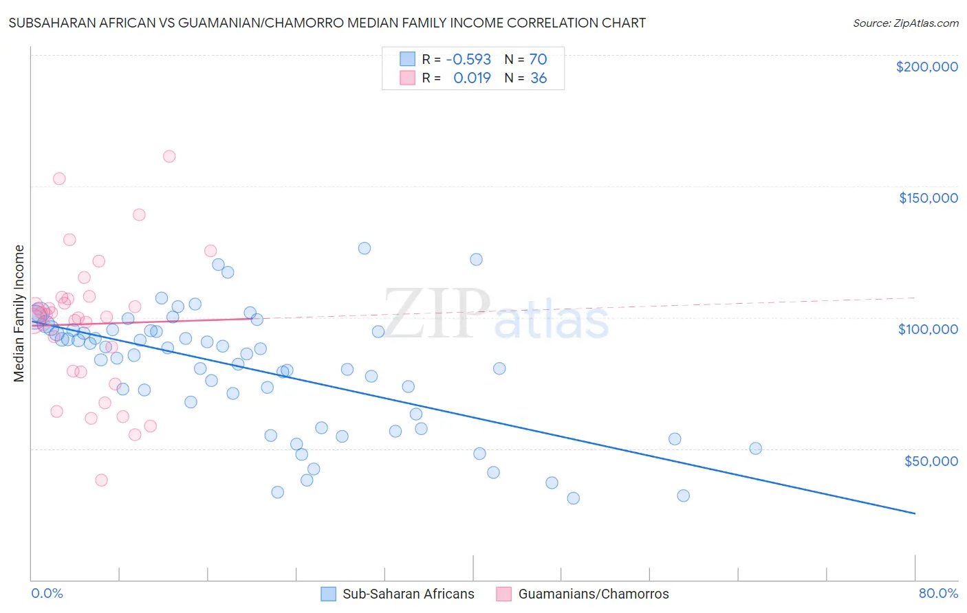Subsaharan African vs Guamanian/Chamorro Median Family Income