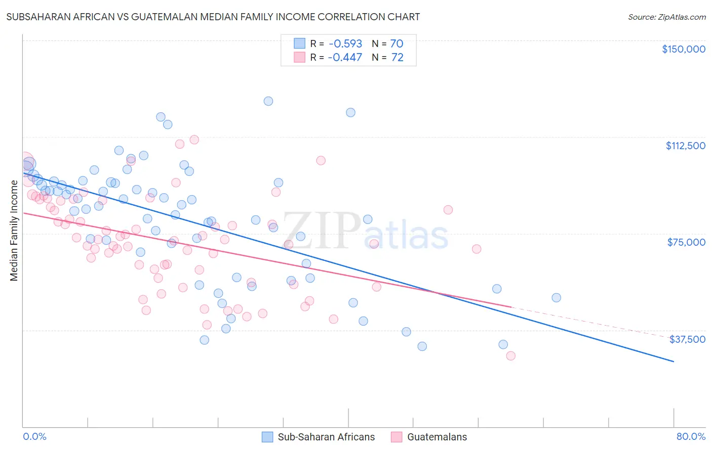 Subsaharan African vs Guatemalan Median Family Income