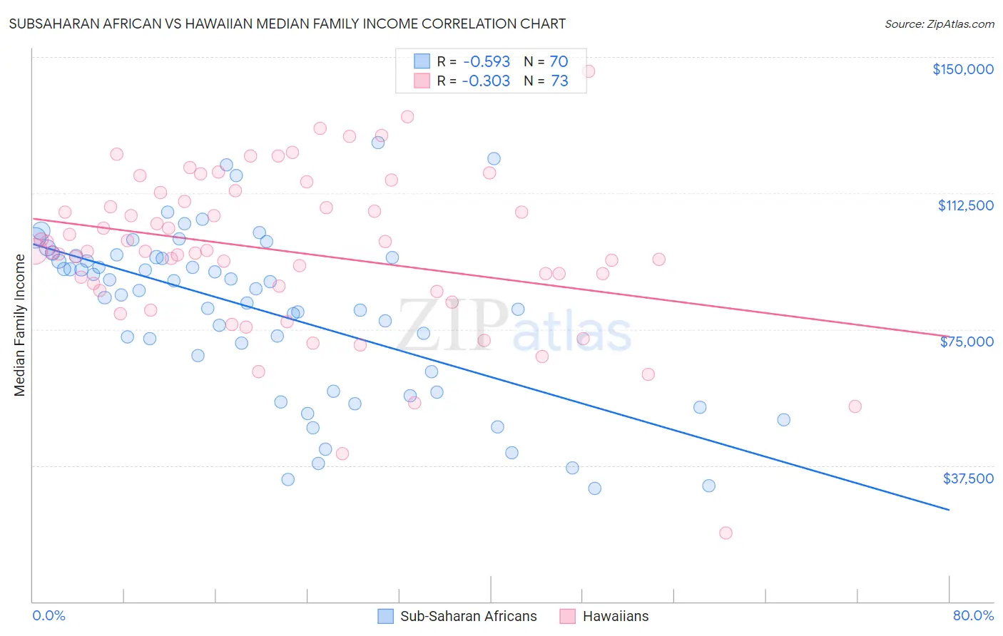 Subsaharan African vs Hawaiian Median Family Income