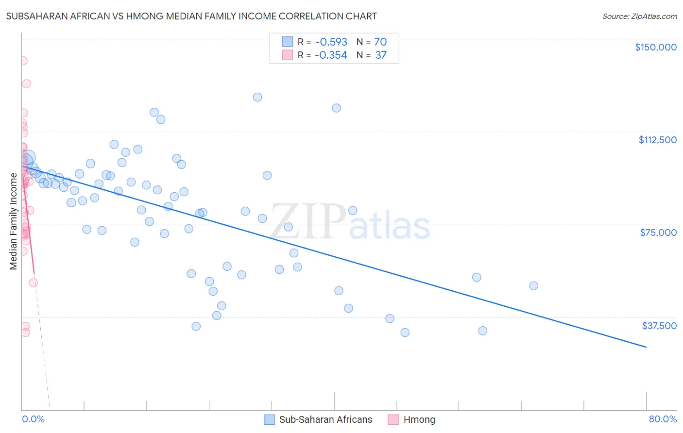 Subsaharan African vs Hmong Median Family Income