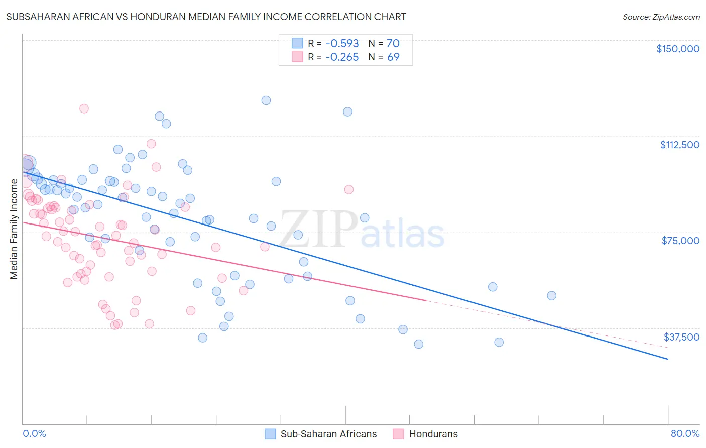 Subsaharan African vs Honduran Median Family Income