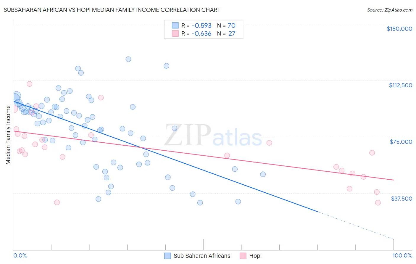 Subsaharan African vs Hopi Median Family Income