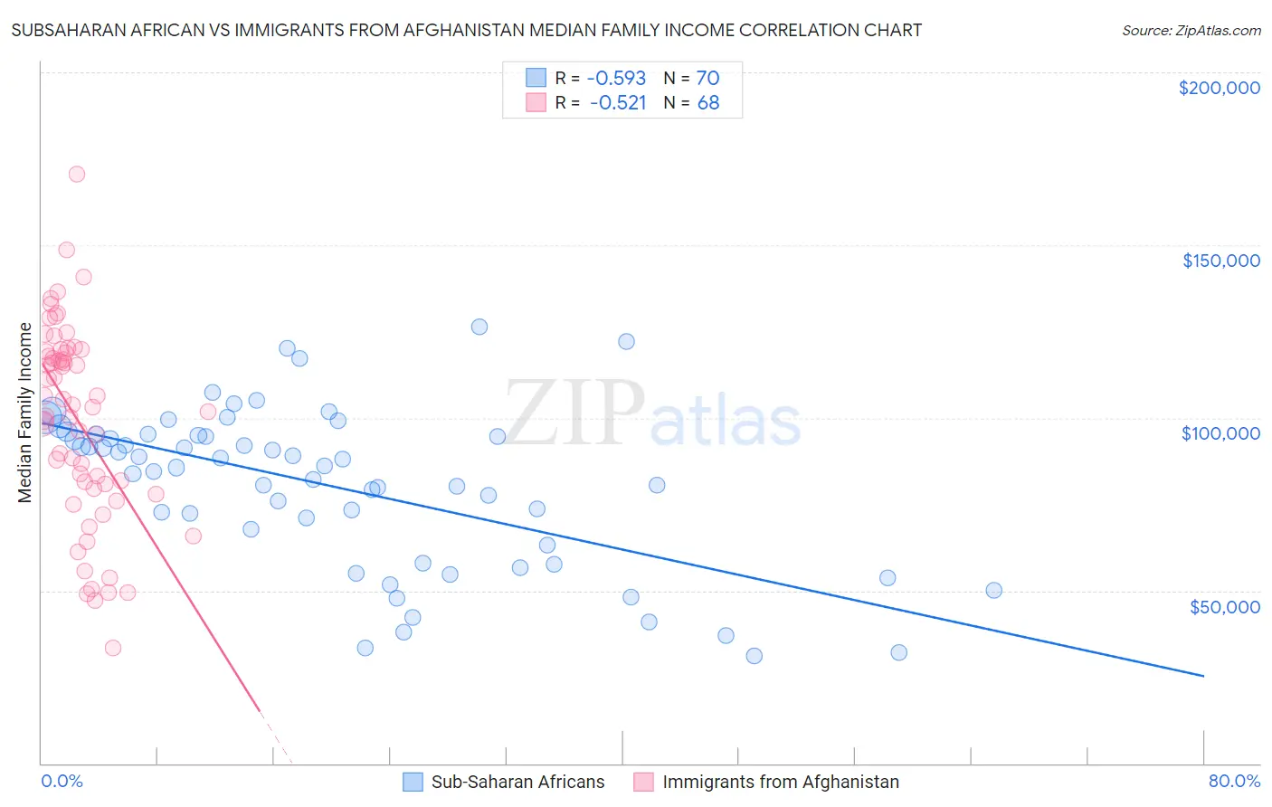 Subsaharan African vs Immigrants from Afghanistan Median Family Income
