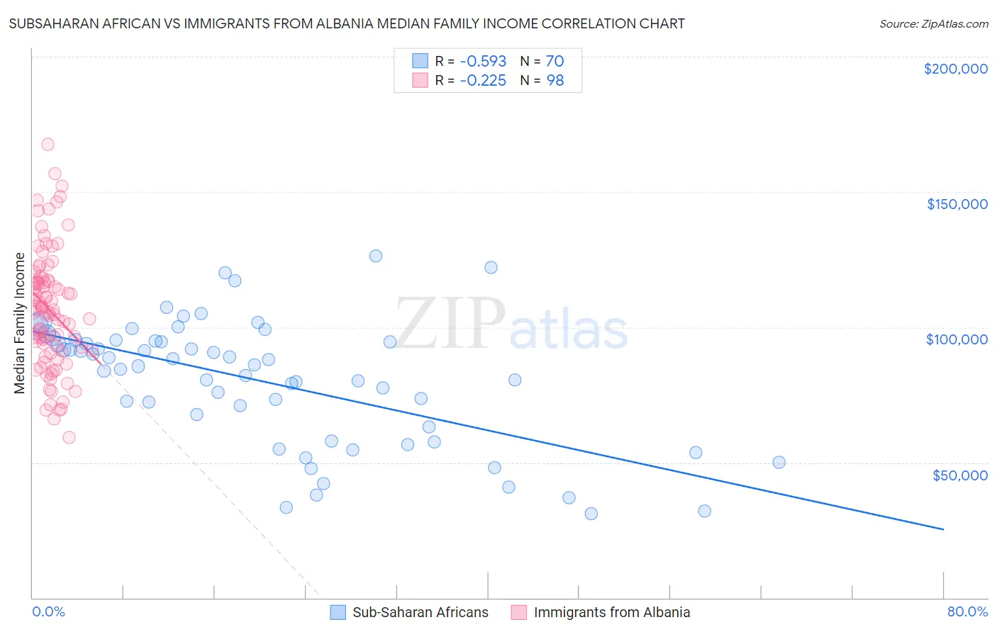 Subsaharan African vs Immigrants from Albania Median Family Income