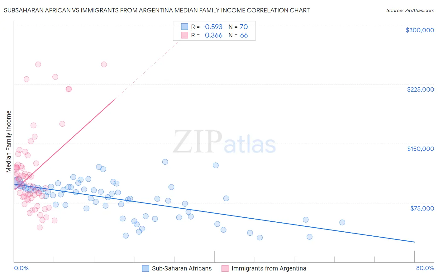 Subsaharan African vs Immigrants from Argentina Median Family Income