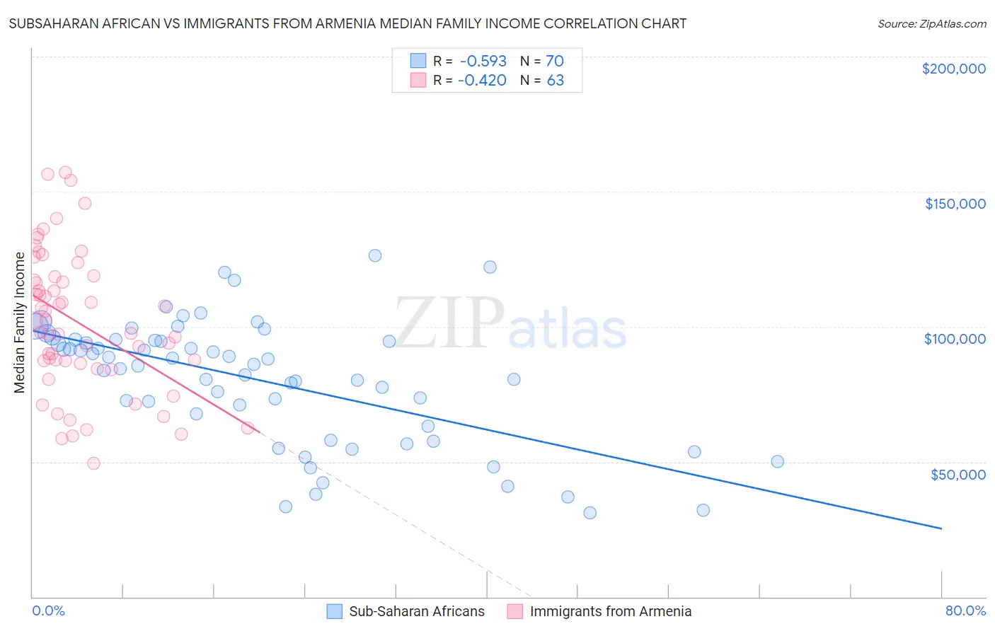 Subsaharan African vs Immigrants from Armenia Median Family Income