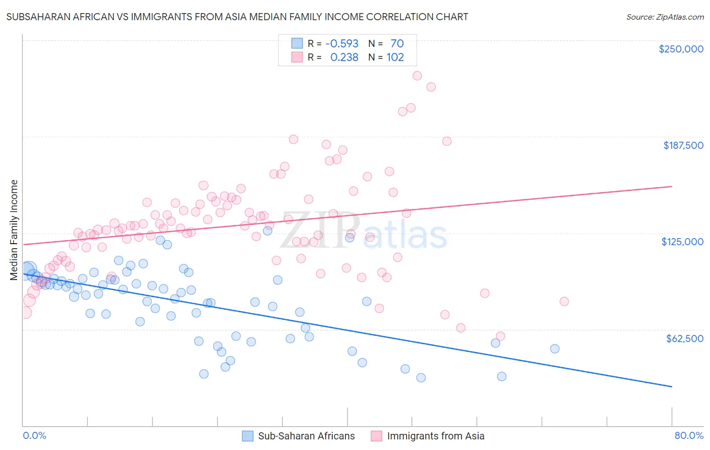 Subsaharan African vs Immigrants from Asia Median Family Income
