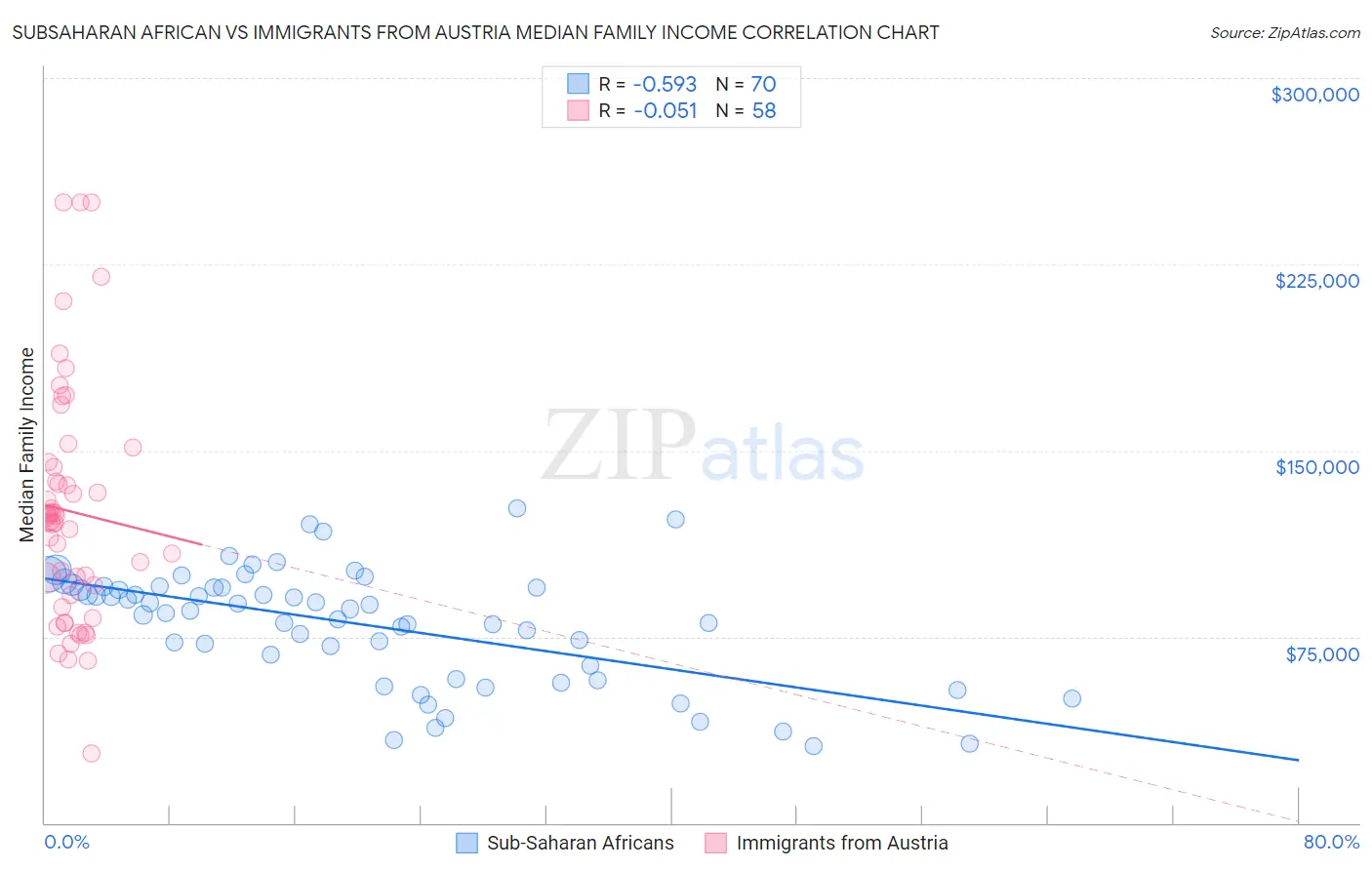 Subsaharan African vs Immigrants from Austria Median Family Income