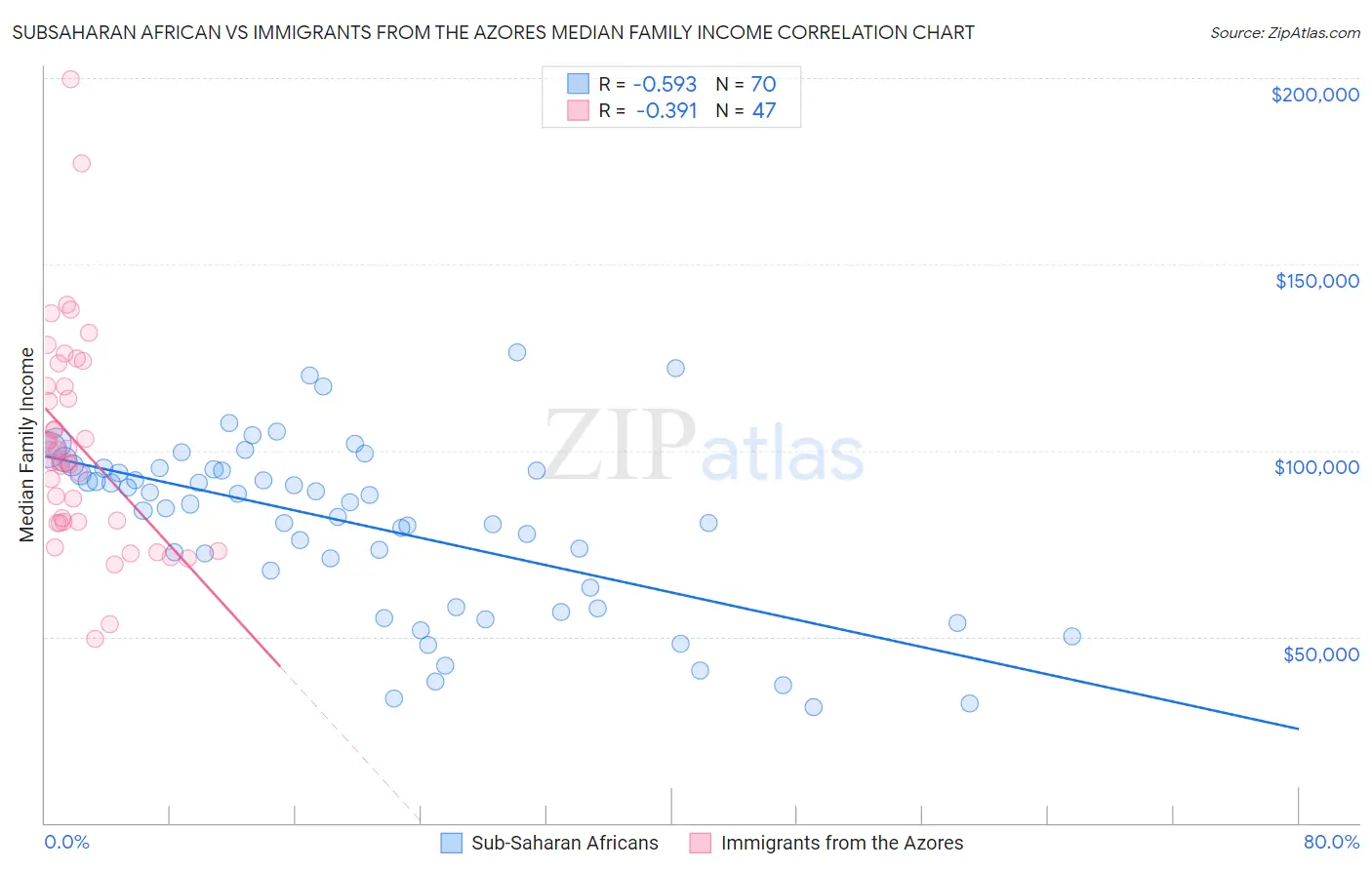 Subsaharan African vs Immigrants from the Azores Median Family Income