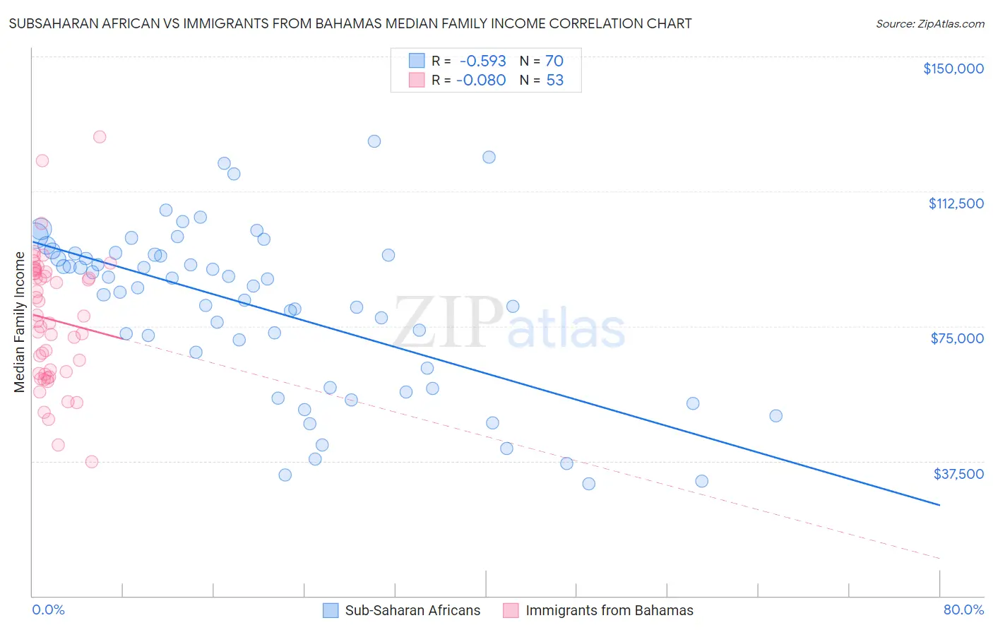 Subsaharan African vs Immigrants from Bahamas Median Family Income