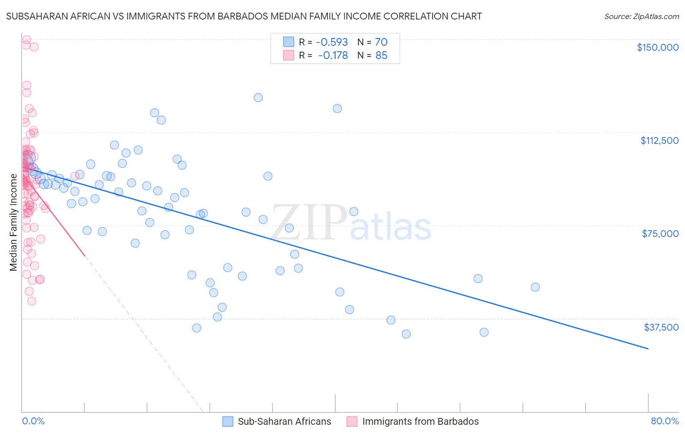 Subsaharan African vs Immigrants from Barbados Median Family Income
