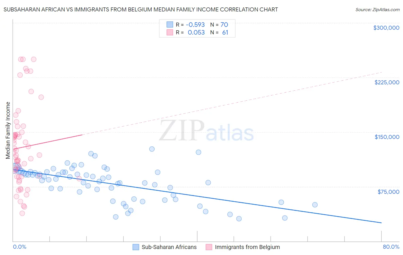 Subsaharan African vs Immigrants from Belgium Median Family Income