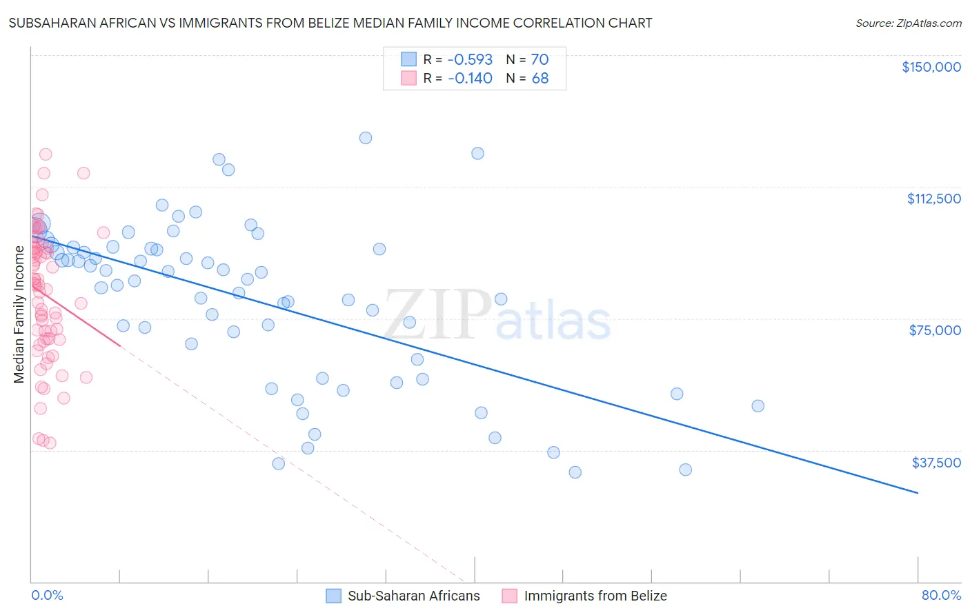 Subsaharan African vs Immigrants from Belize Median Family Income