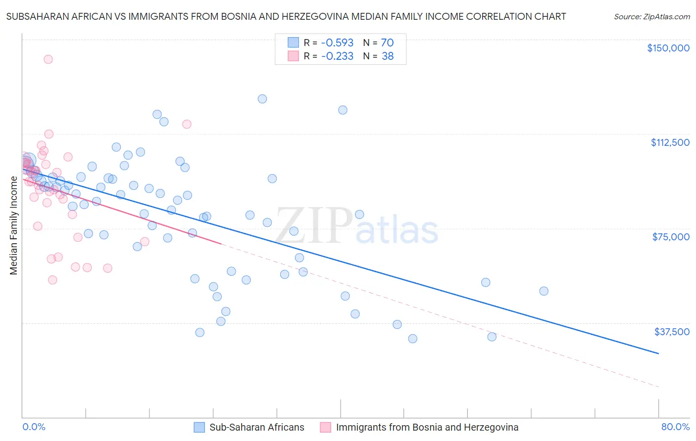 Subsaharan African vs Immigrants from Bosnia and Herzegovina Median Family Income