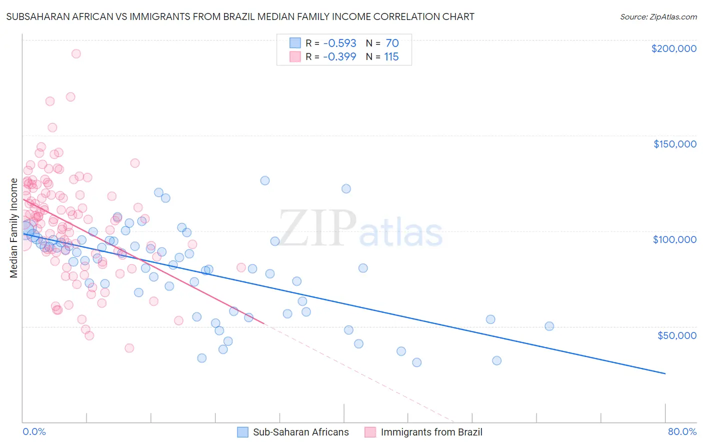 Subsaharan African vs Immigrants from Brazil Median Family Income