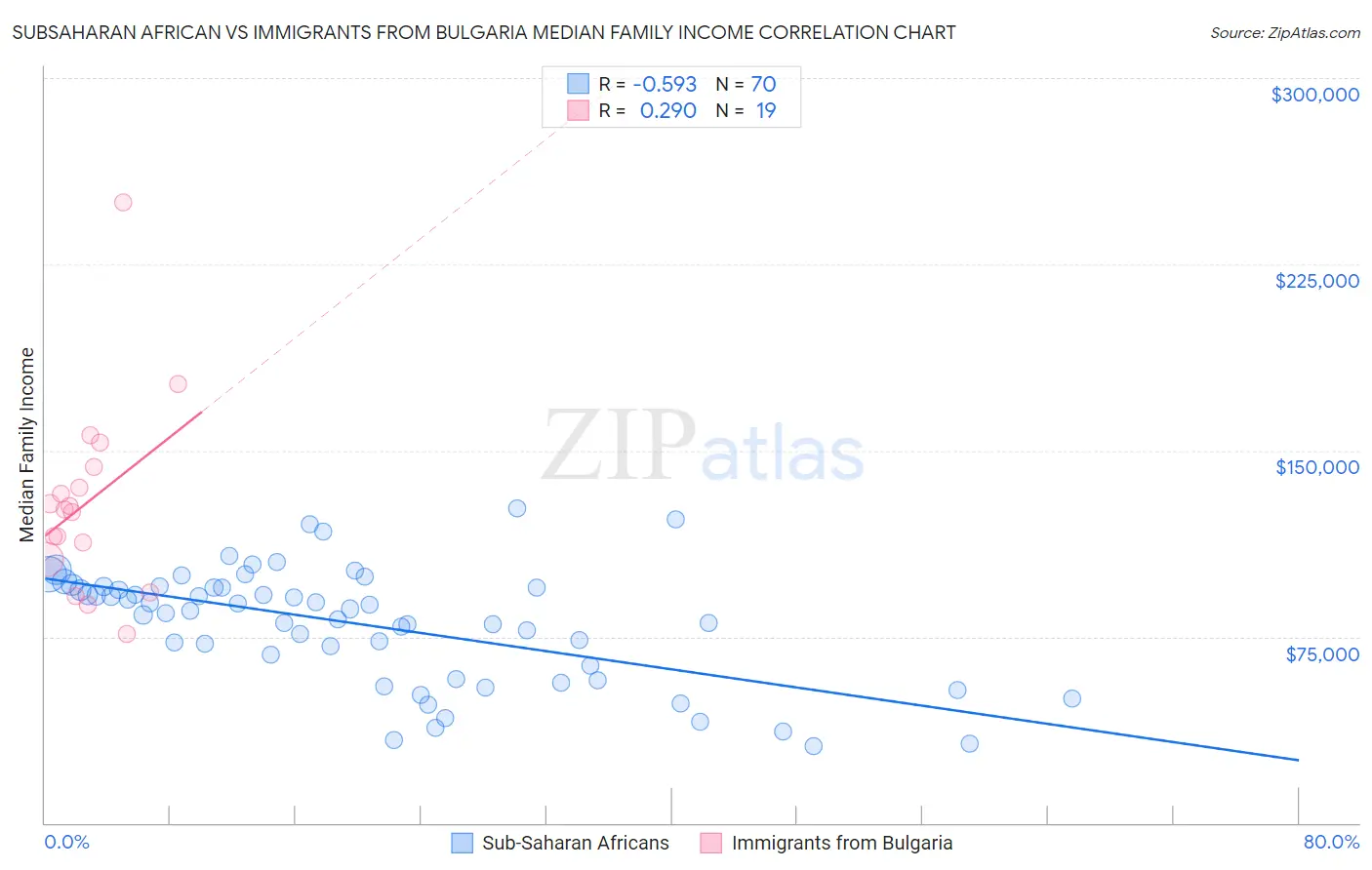 Subsaharan African vs Immigrants from Bulgaria Median Family Income