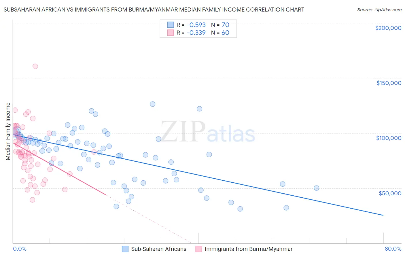 Subsaharan African vs Immigrants from Burma/Myanmar Median Family Income