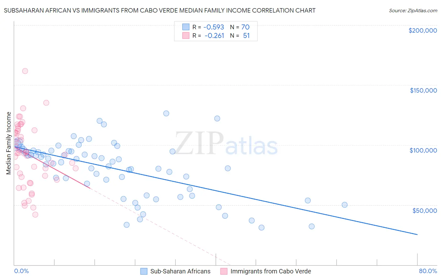 Subsaharan African vs Immigrants from Cabo Verde Median Family Income