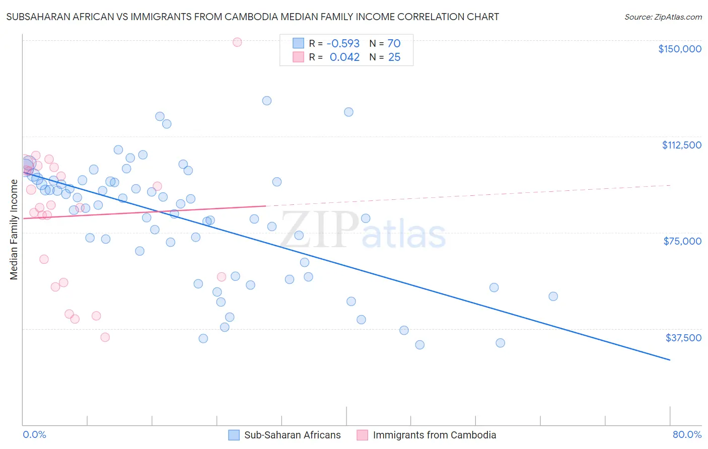 Subsaharan African vs Immigrants from Cambodia Median Family Income