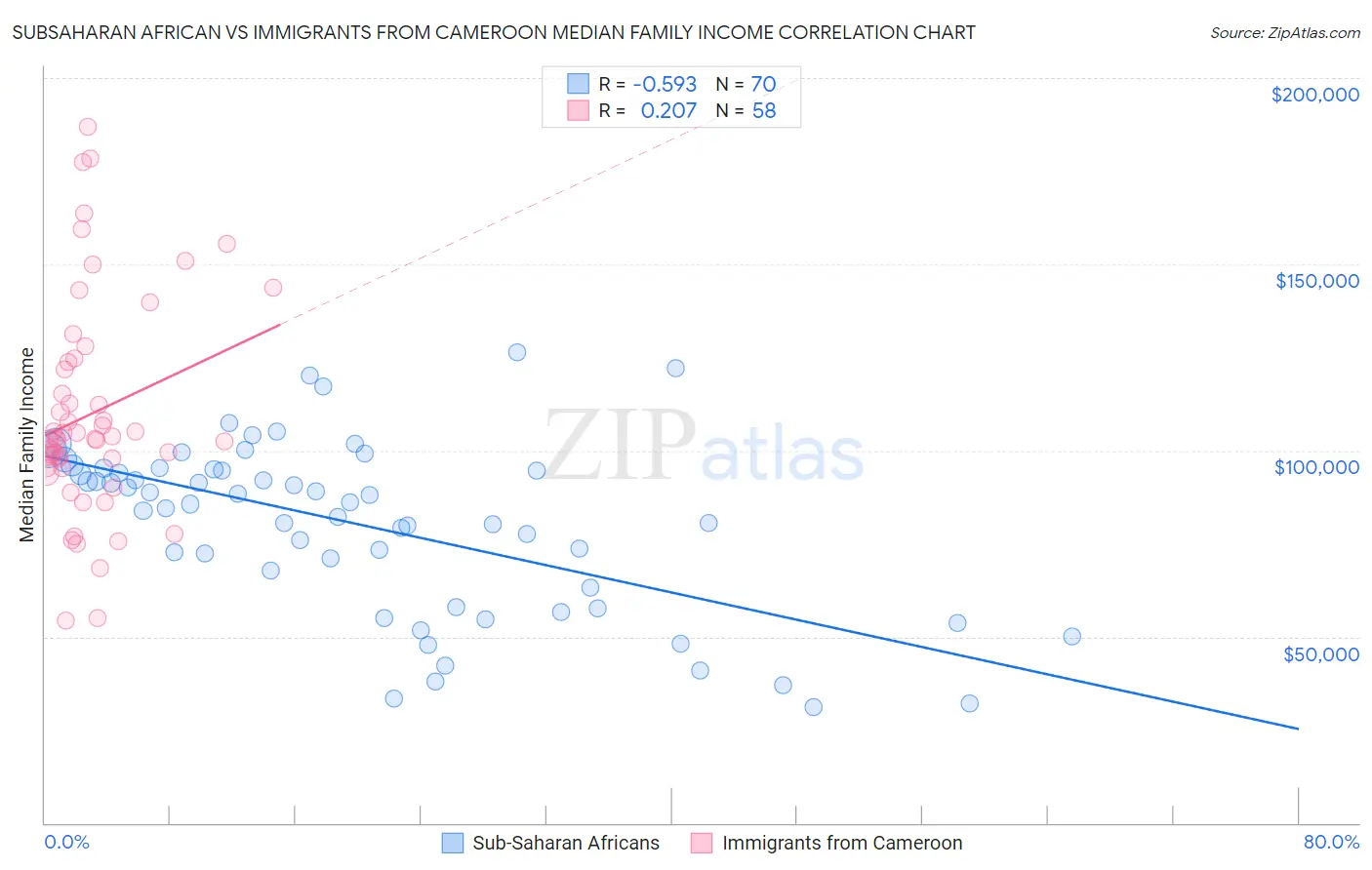 Subsaharan African vs Immigrants from Cameroon Median Family Income