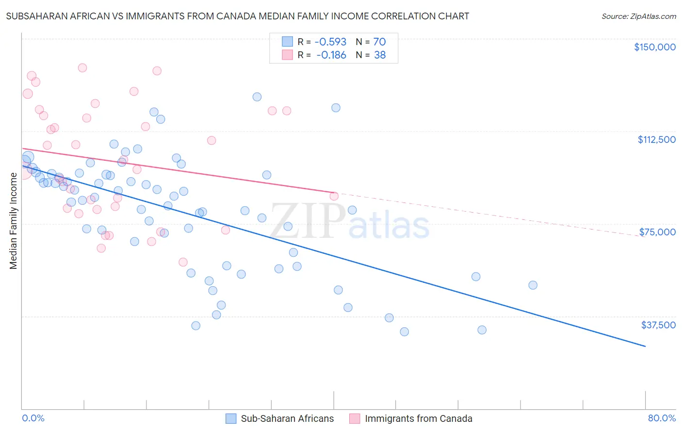Subsaharan African vs Immigrants from Canada Median Family Income