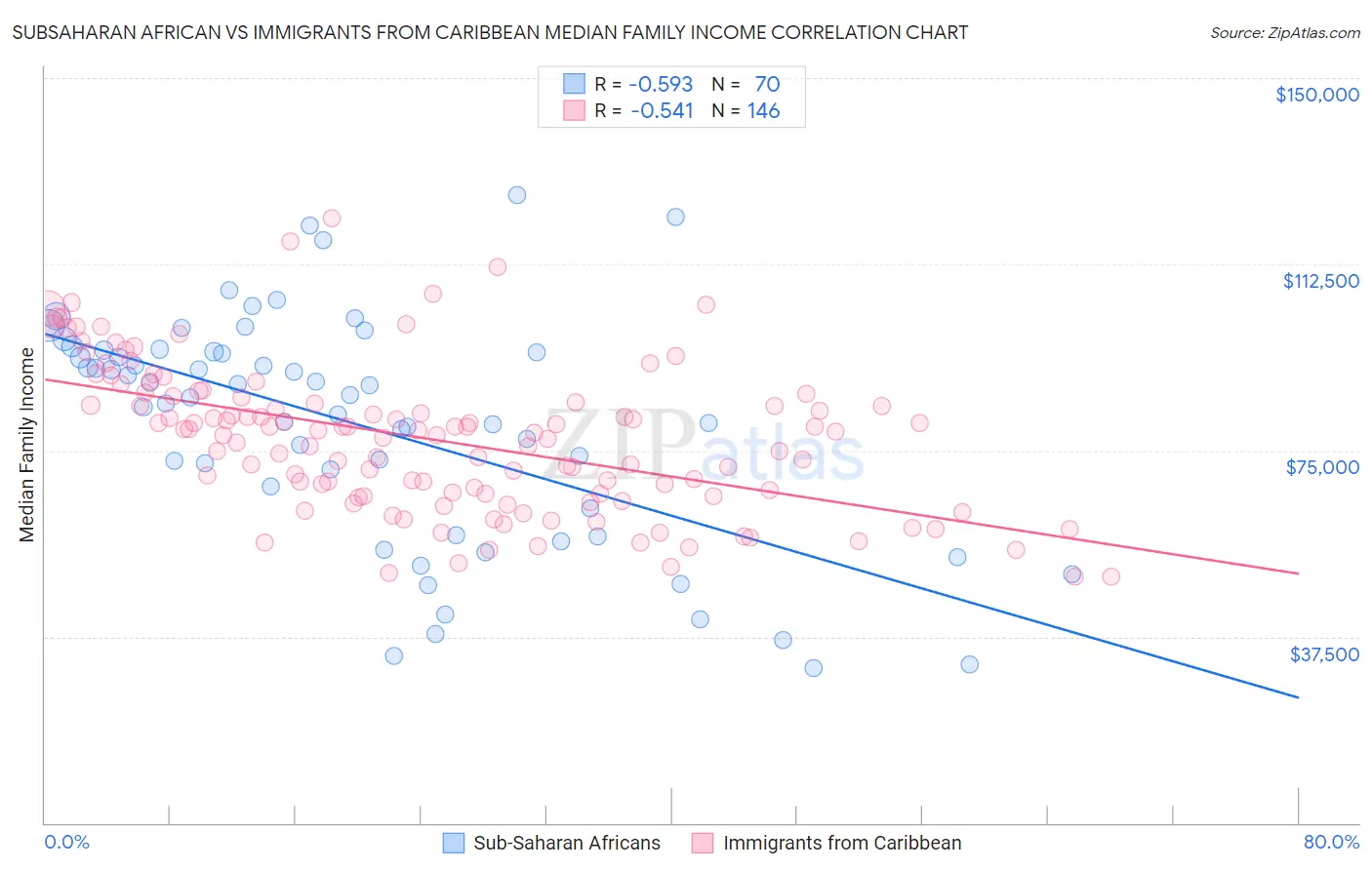 Subsaharan African vs Immigrants from Caribbean Median Family Income