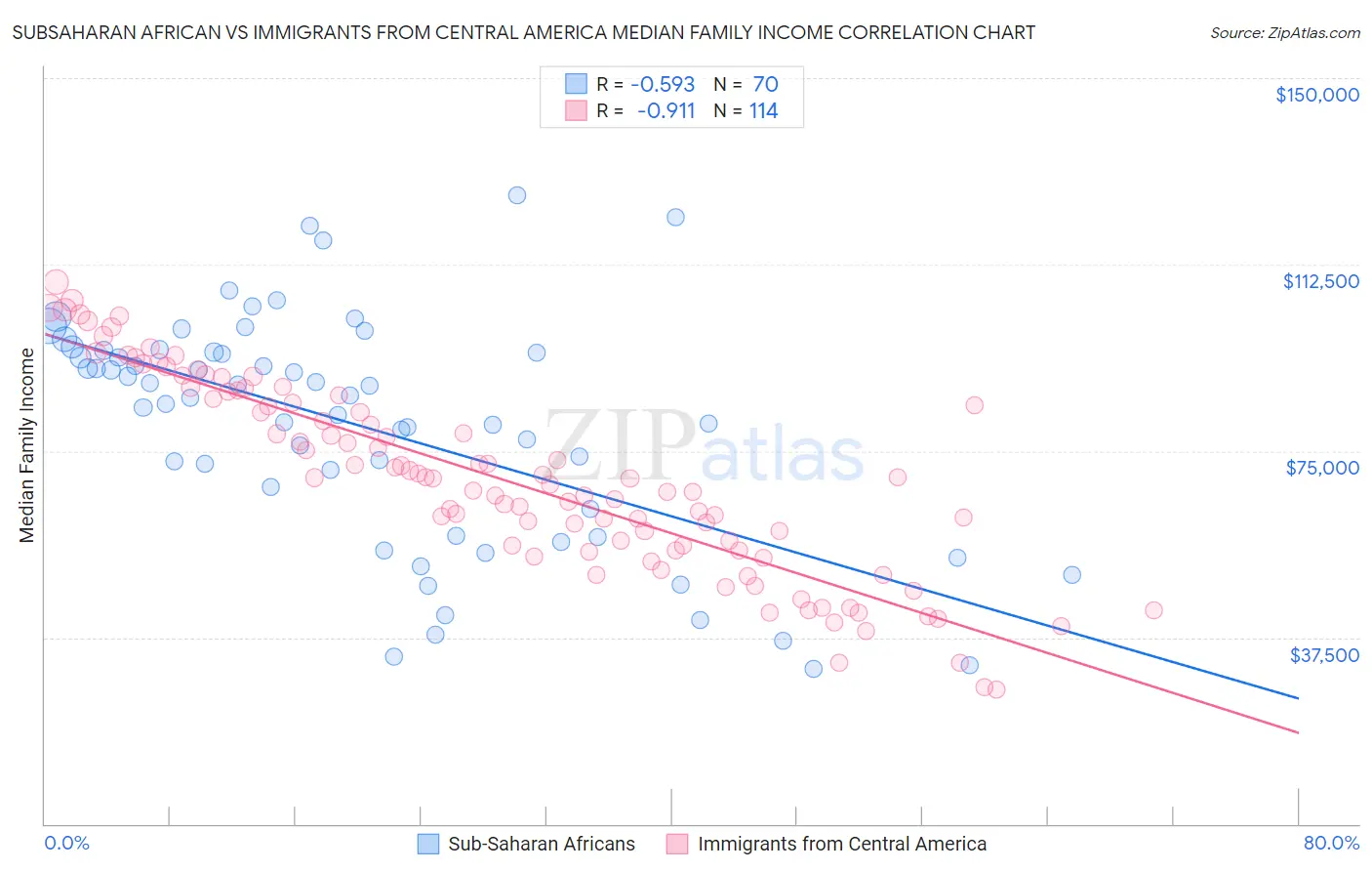 Subsaharan African vs Immigrants from Central America Median Family Income