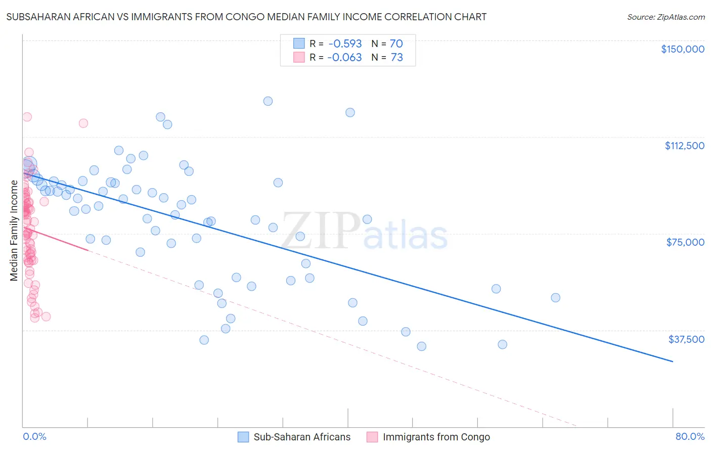 Subsaharan African vs Immigrants from Congo Median Family Income