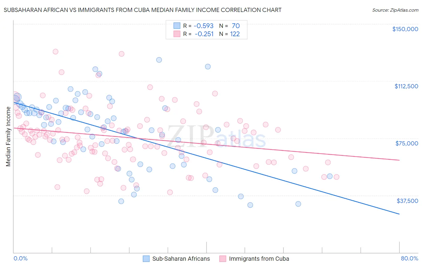 Subsaharan African vs Immigrants from Cuba Median Family Income