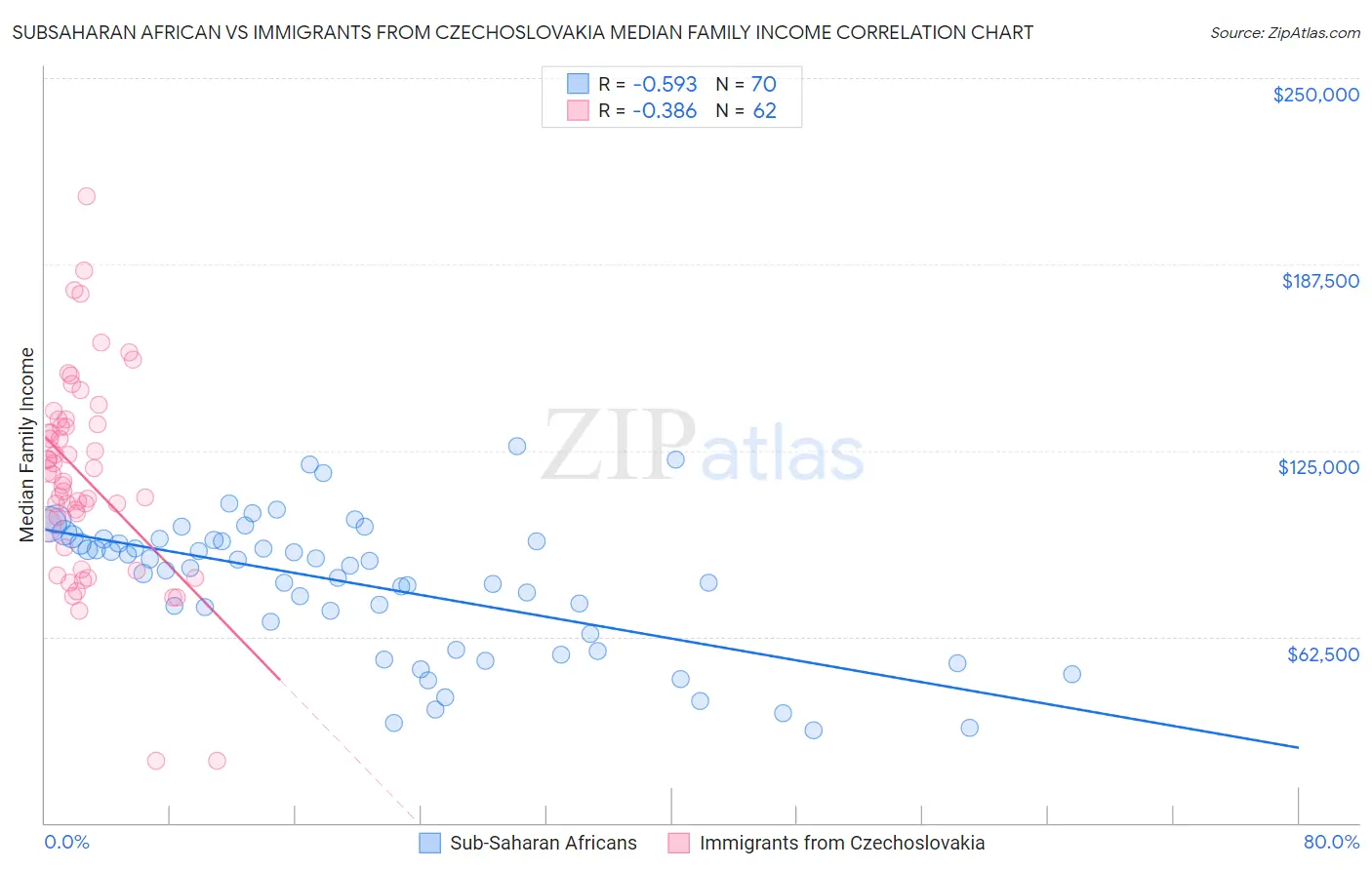 Subsaharan African vs Immigrants from Czechoslovakia Median Family Income