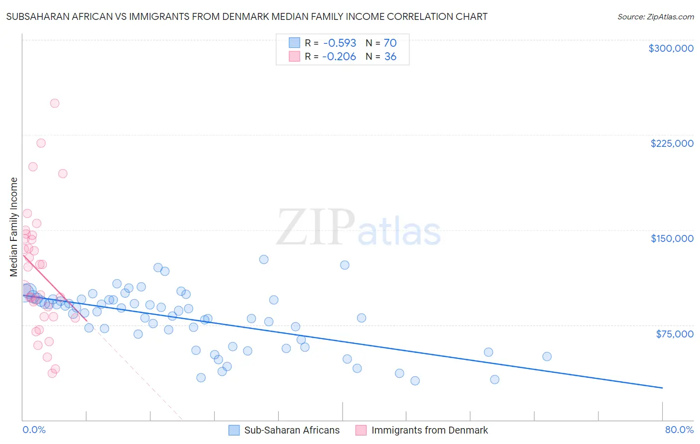 Subsaharan African vs Immigrants from Denmark Median Family Income