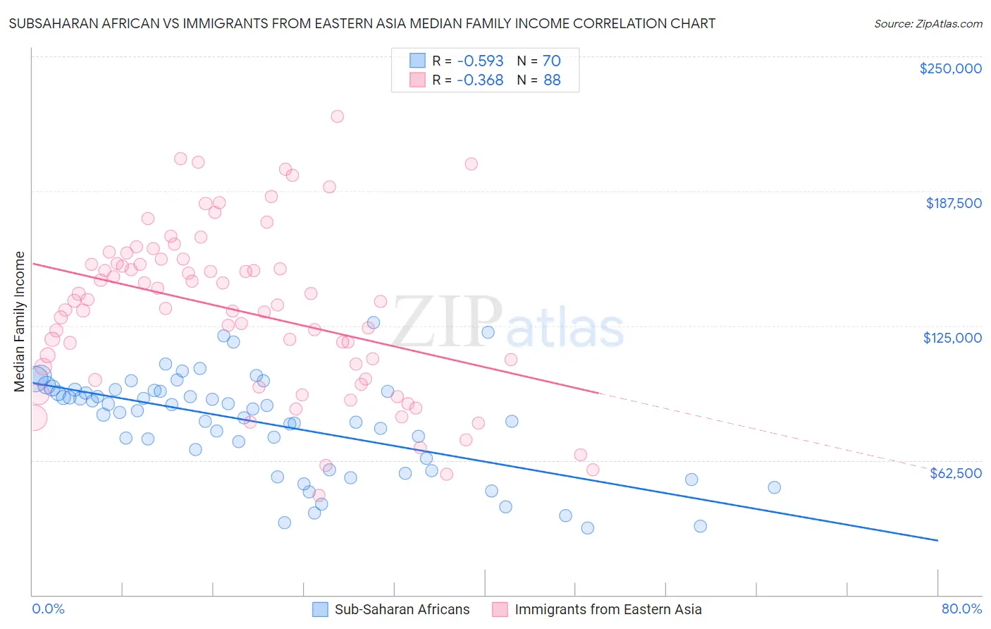 Subsaharan African vs Immigrants from Eastern Asia Median Family Income