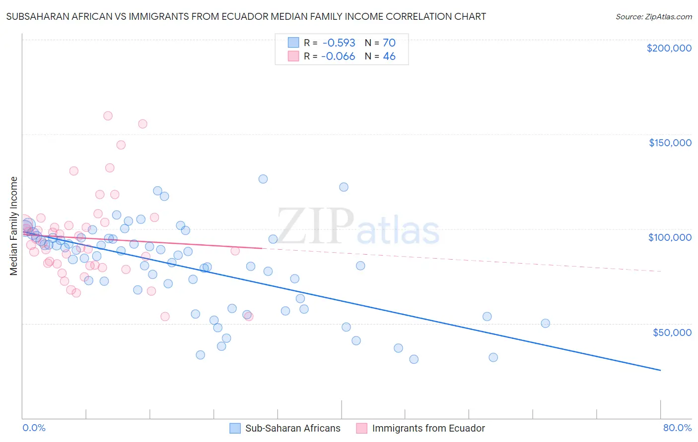 Subsaharan African vs Immigrants from Ecuador Median Family Income