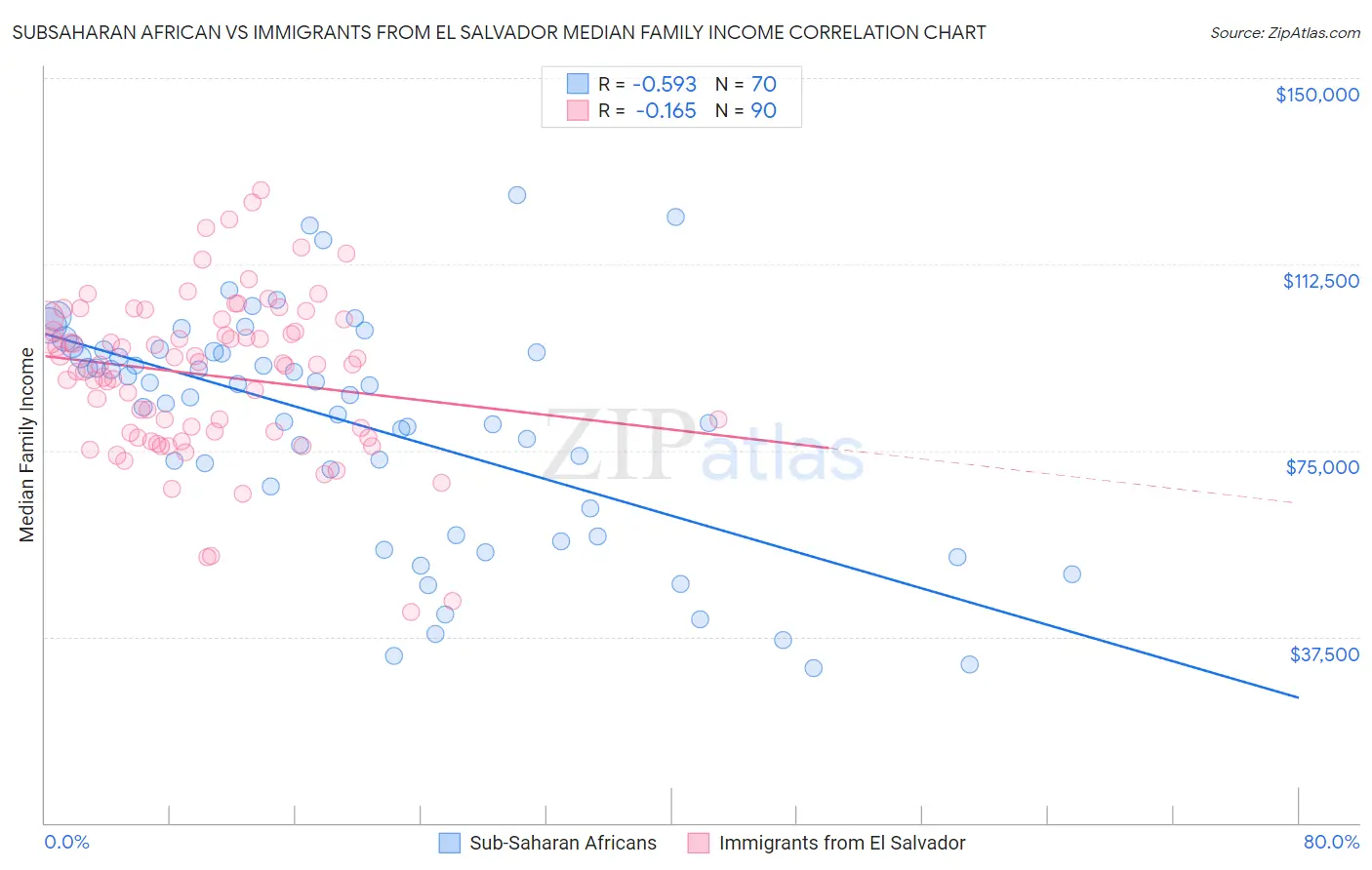 Subsaharan African vs Immigrants from El Salvador Median Family Income