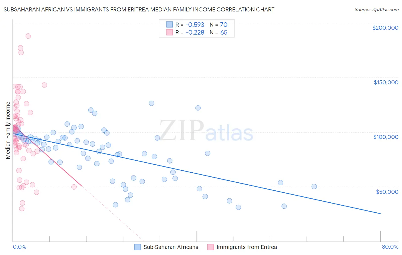 Subsaharan African vs Immigrants from Eritrea Median Family Income