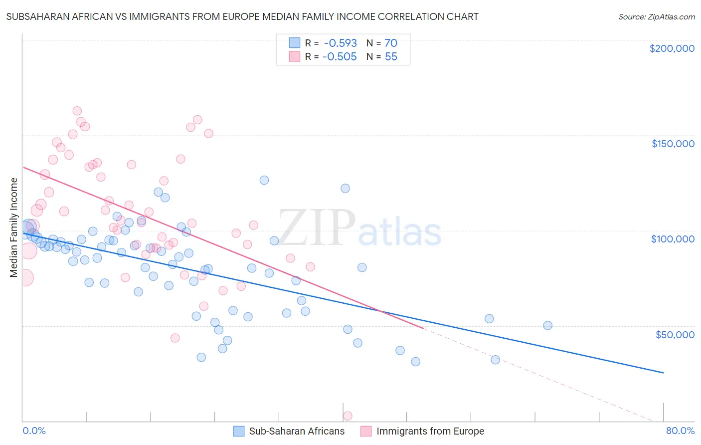 Subsaharan African vs Immigrants from Europe Median Family Income