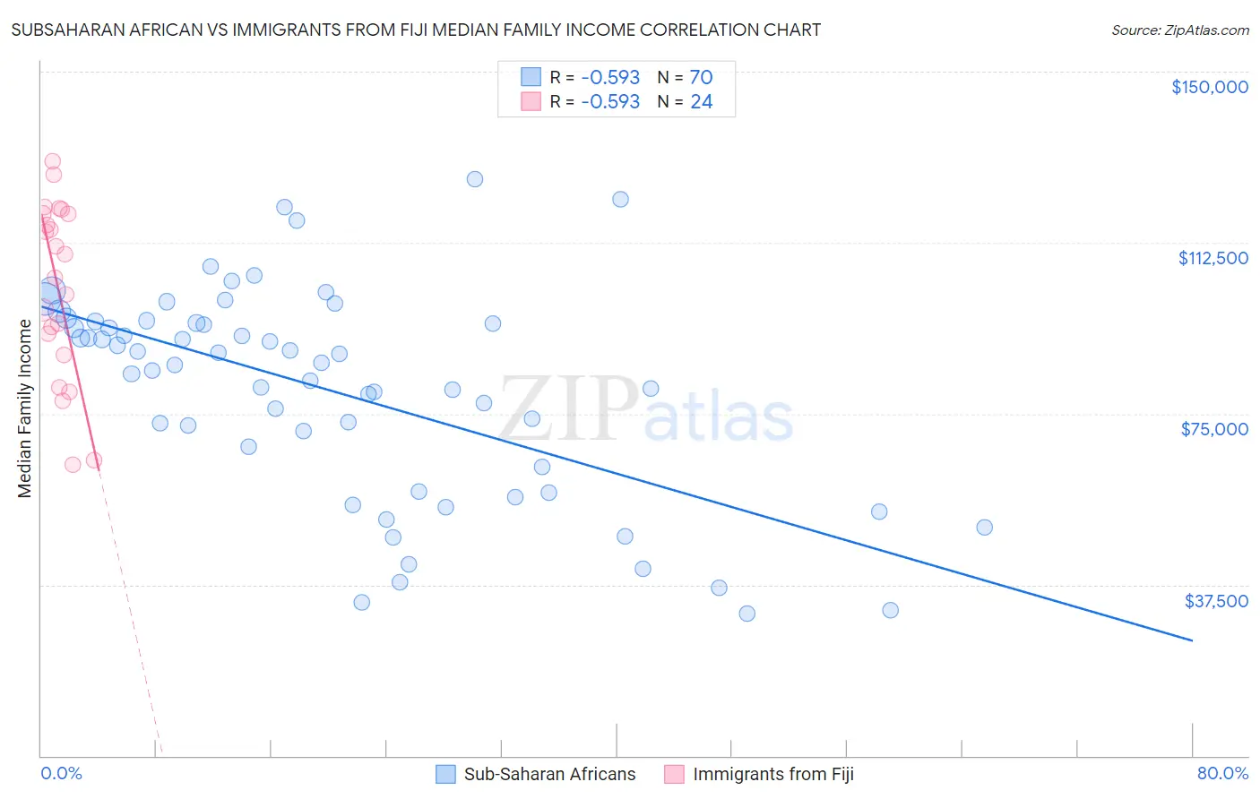 Subsaharan African vs Immigrants from Fiji Median Family Income