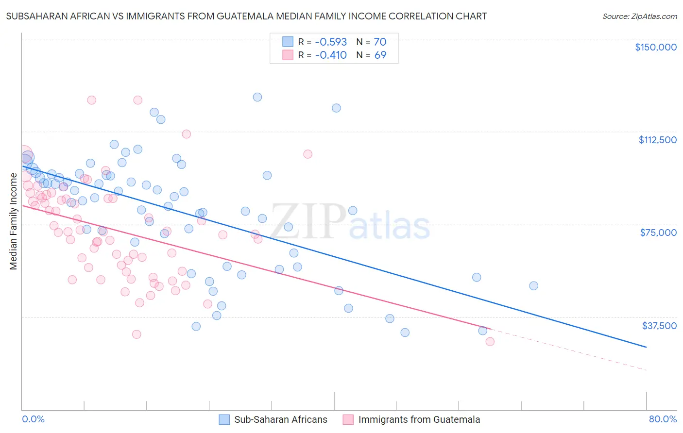 Subsaharan African vs Immigrants from Guatemala Median Family Income