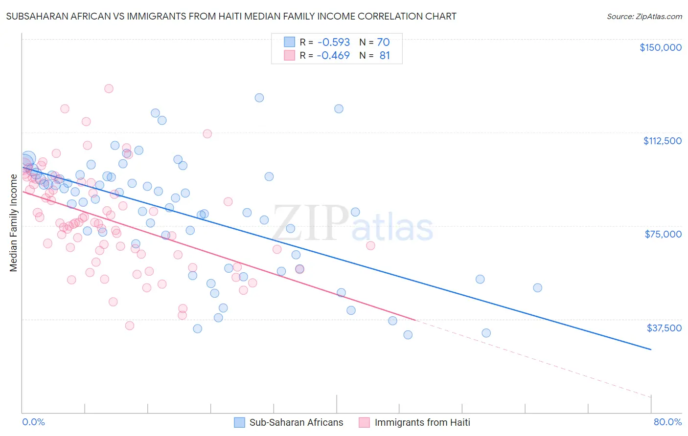 Subsaharan African vs Immigrants from Haiti Median Family Income