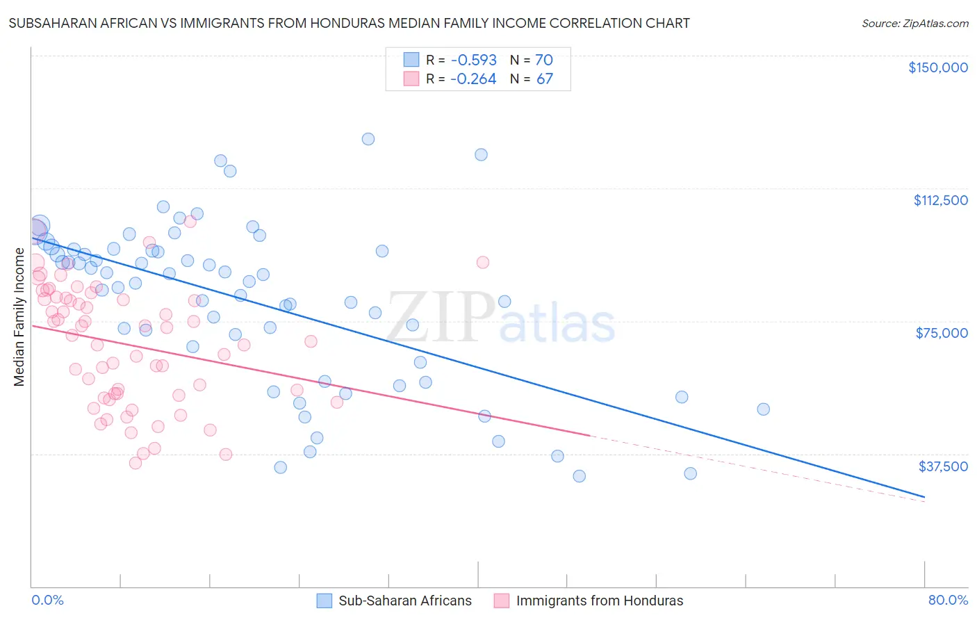 Subsaharan African vs Immigrants from Honduras Median Family Income