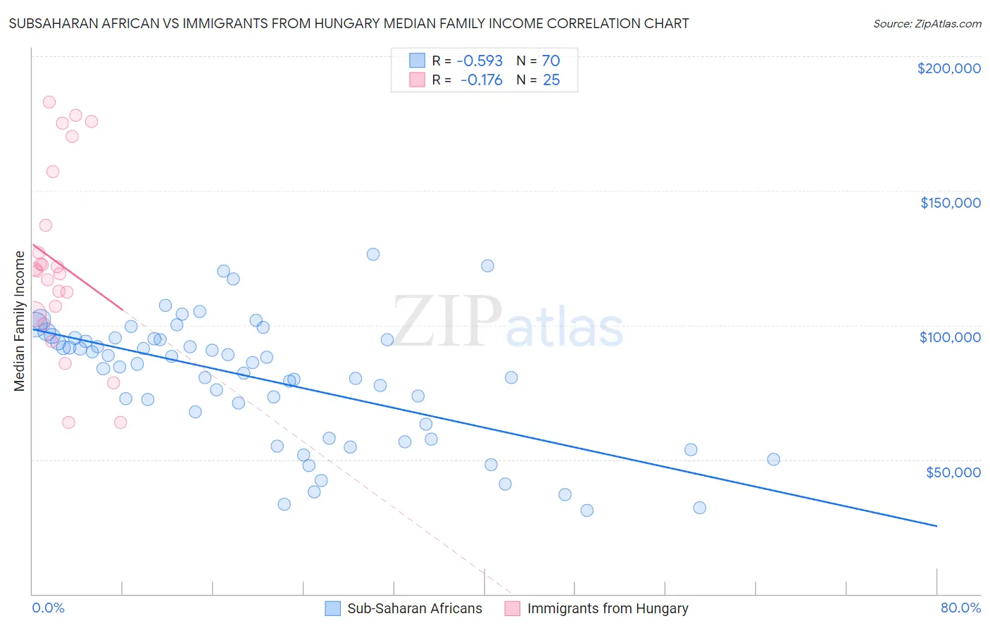 Subsaharan African vs Immigrants from Hungary Median Family Income