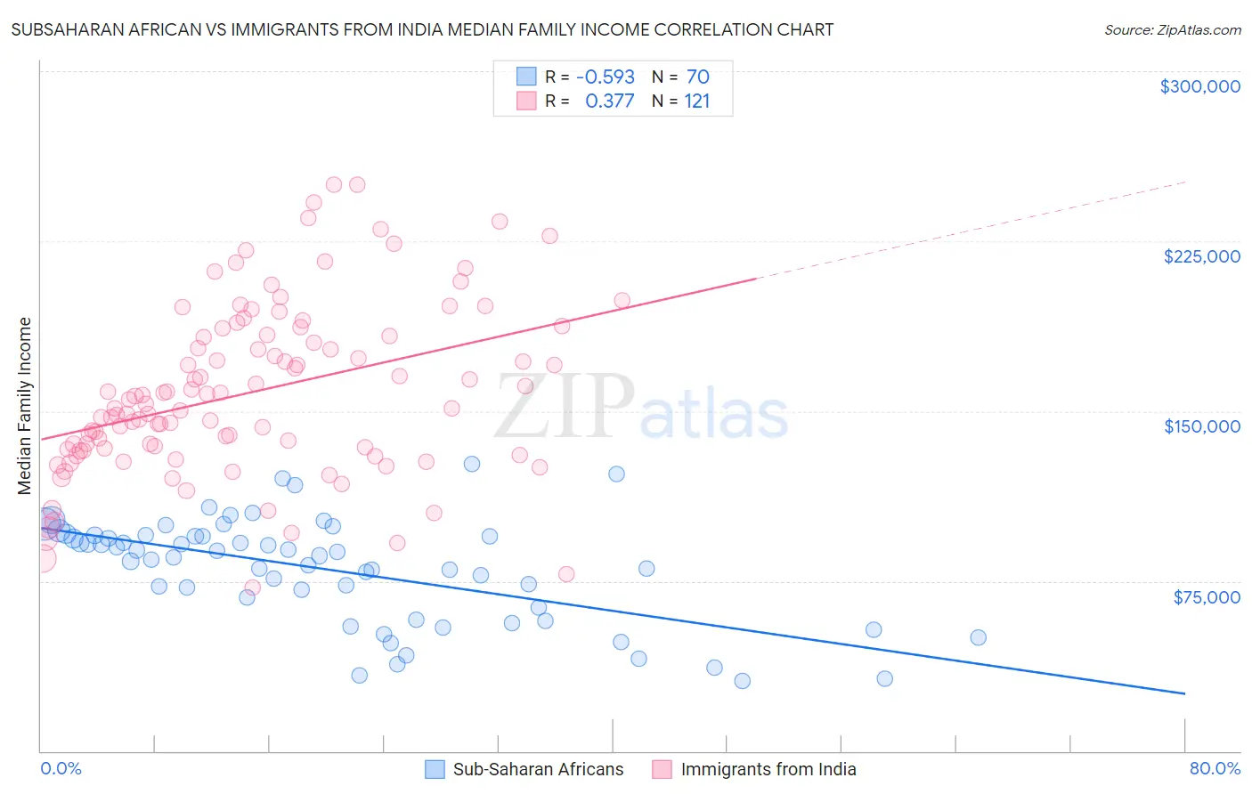 Subsaharan African vs Immigrants from India Median Family Income