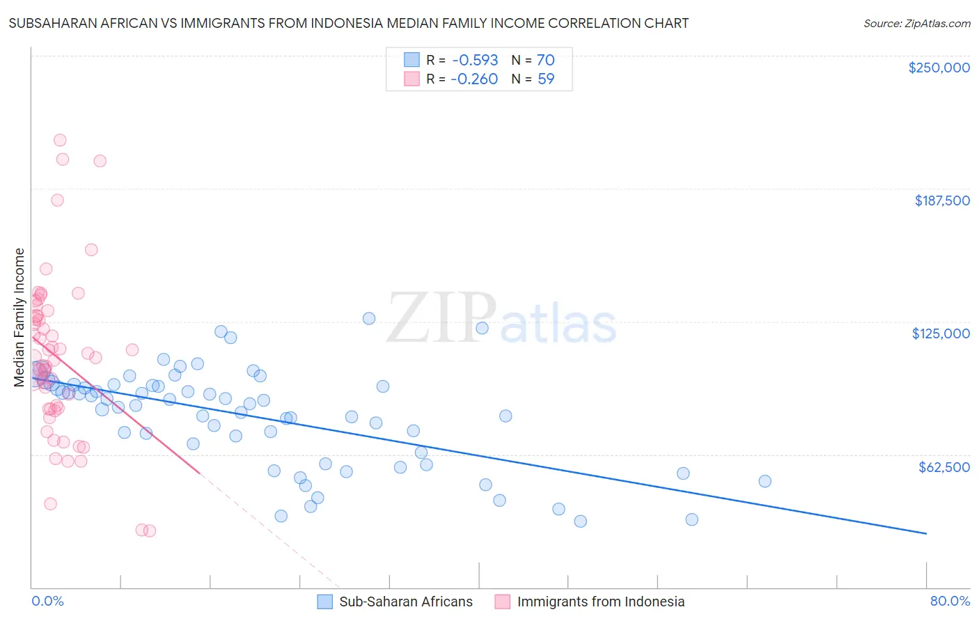 Subsaharan African vs Immigrants from Indonesia Median Family Income