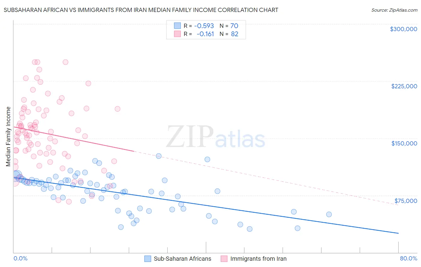 Subsaharan African vs Immigrants from Iran Median Family Income