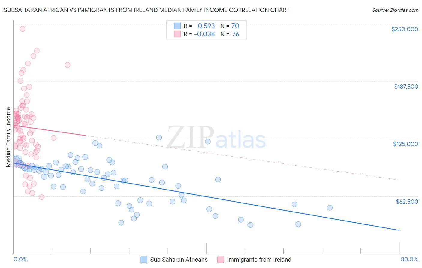 Subsaharan African vs Immigrants from Ireland Median Family Income
