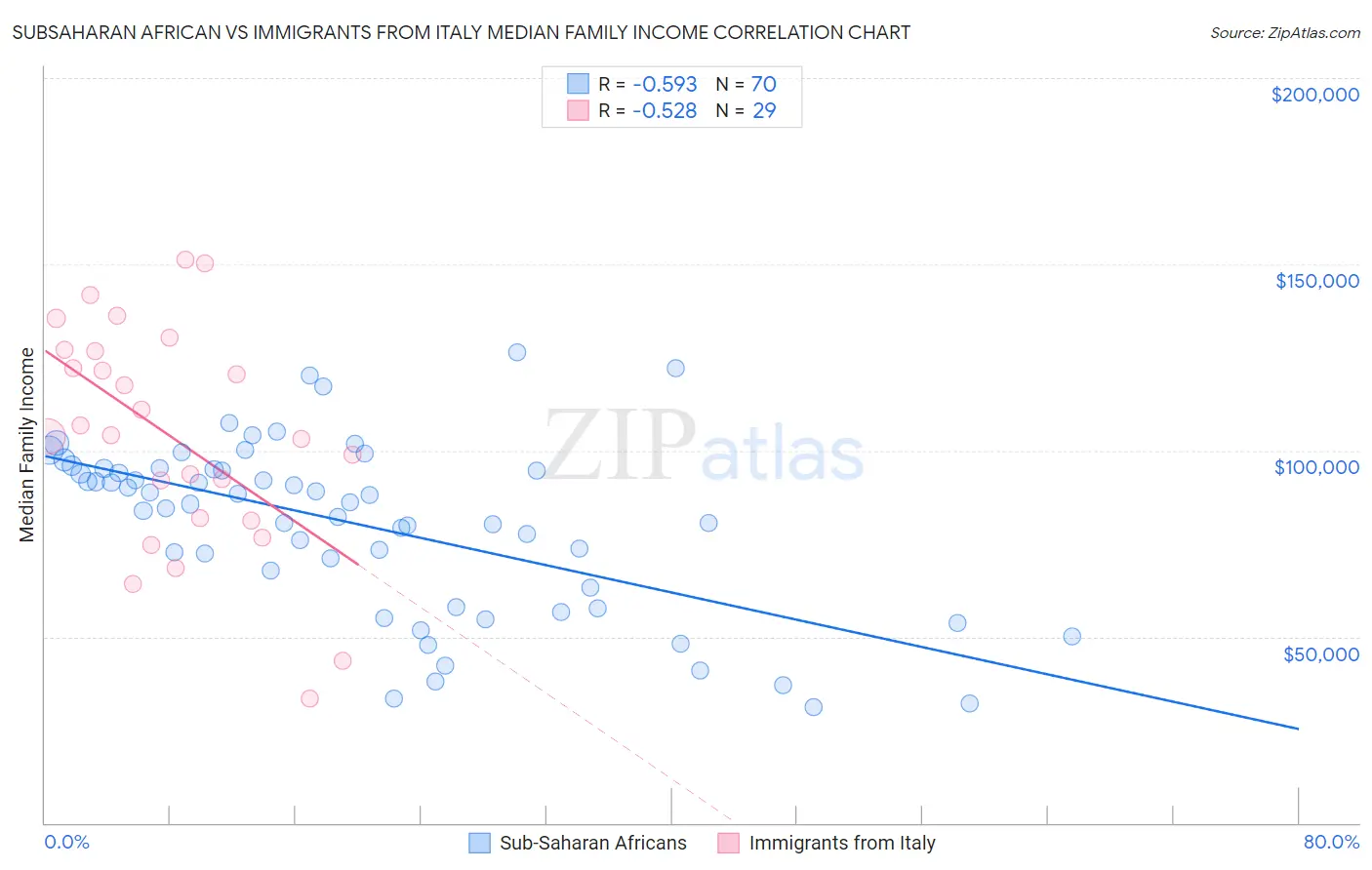 Subsaharan African vs Immigrants from Italy Median Family Income