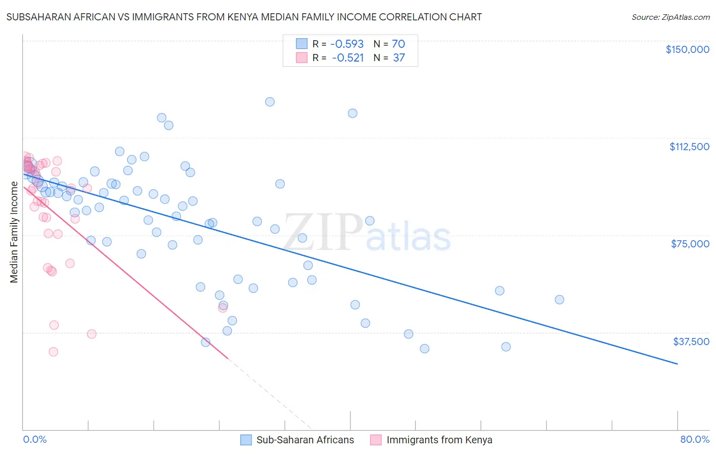 Subsaharan African vs Immigrants from Kenya Median Family Income