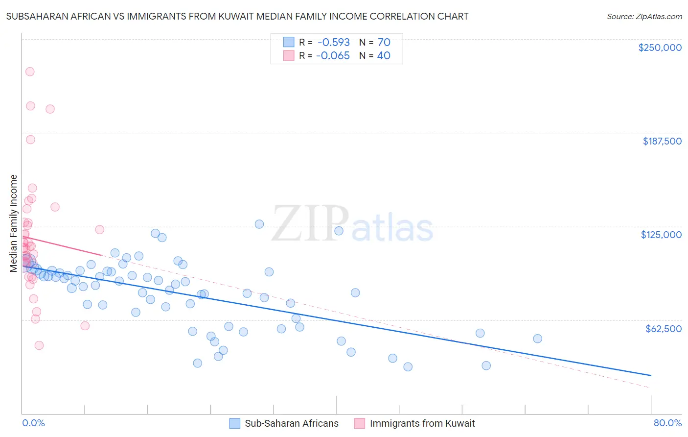 Subsaharan African vs Immigrants from Kuwait Median Family Income